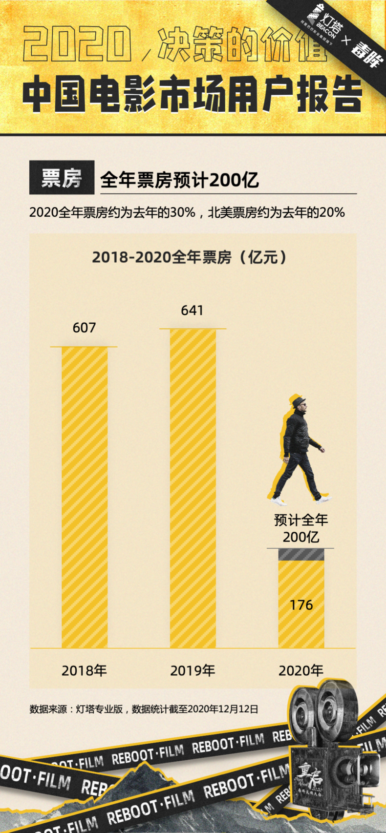 報告:2020年電影票房或達200億,約為2019年三成