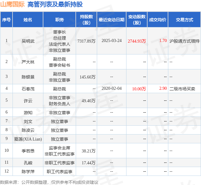 山鹰国际:3月25日高管吴明武增持股份合计2418.82万股