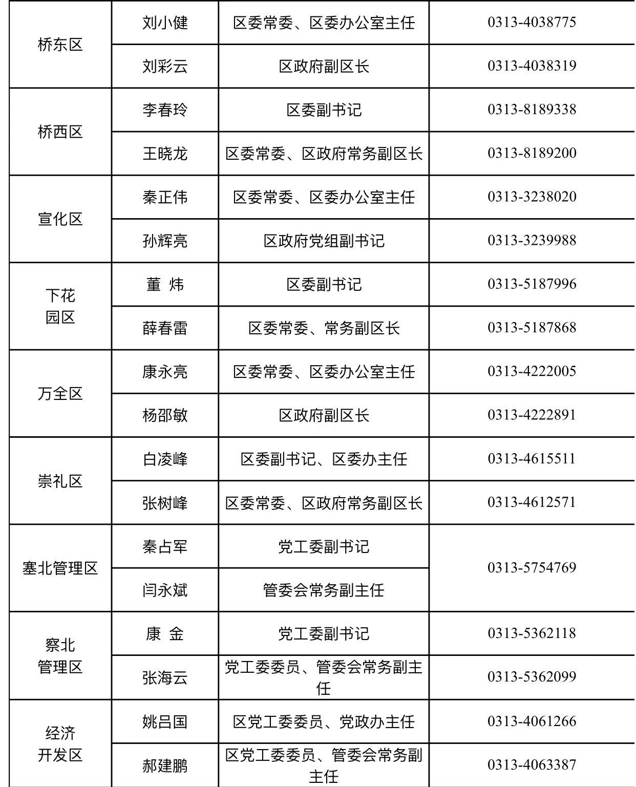 张家口市,县(区)党委,政府新闻发言人名单