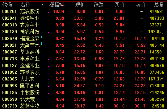 农业板块再度活跃:种业股表现亮眼 关注种植板块机会