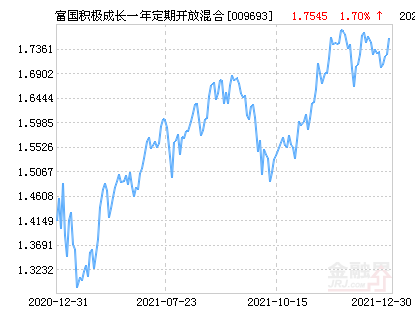 富国积极成长(009693)图片