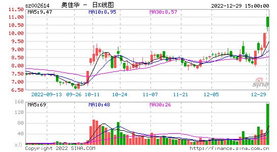 奥佳华(002614)要点解析20221230