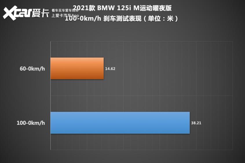 操控不受驅動方式所限 測bmw 1系曜夜版