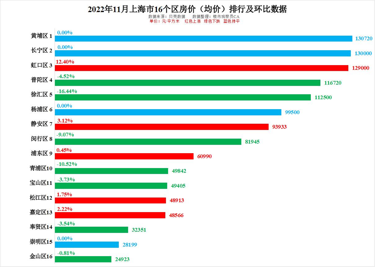 最新!上海市2022年11月各区房价排行看看6年房价走势知买卖