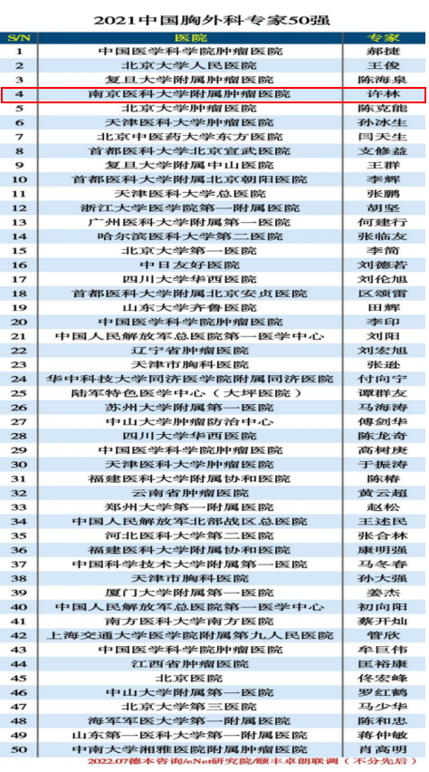 江苏省肿瘤医院许林教授入选"2021中国胸外科专家50强"榜单