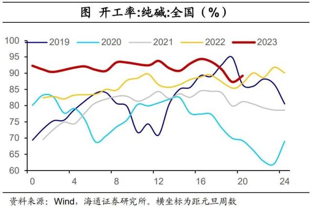 内需分化——国内高频指标跟踪（2023年第18期）（海通宏观 李林芷、梁中华）