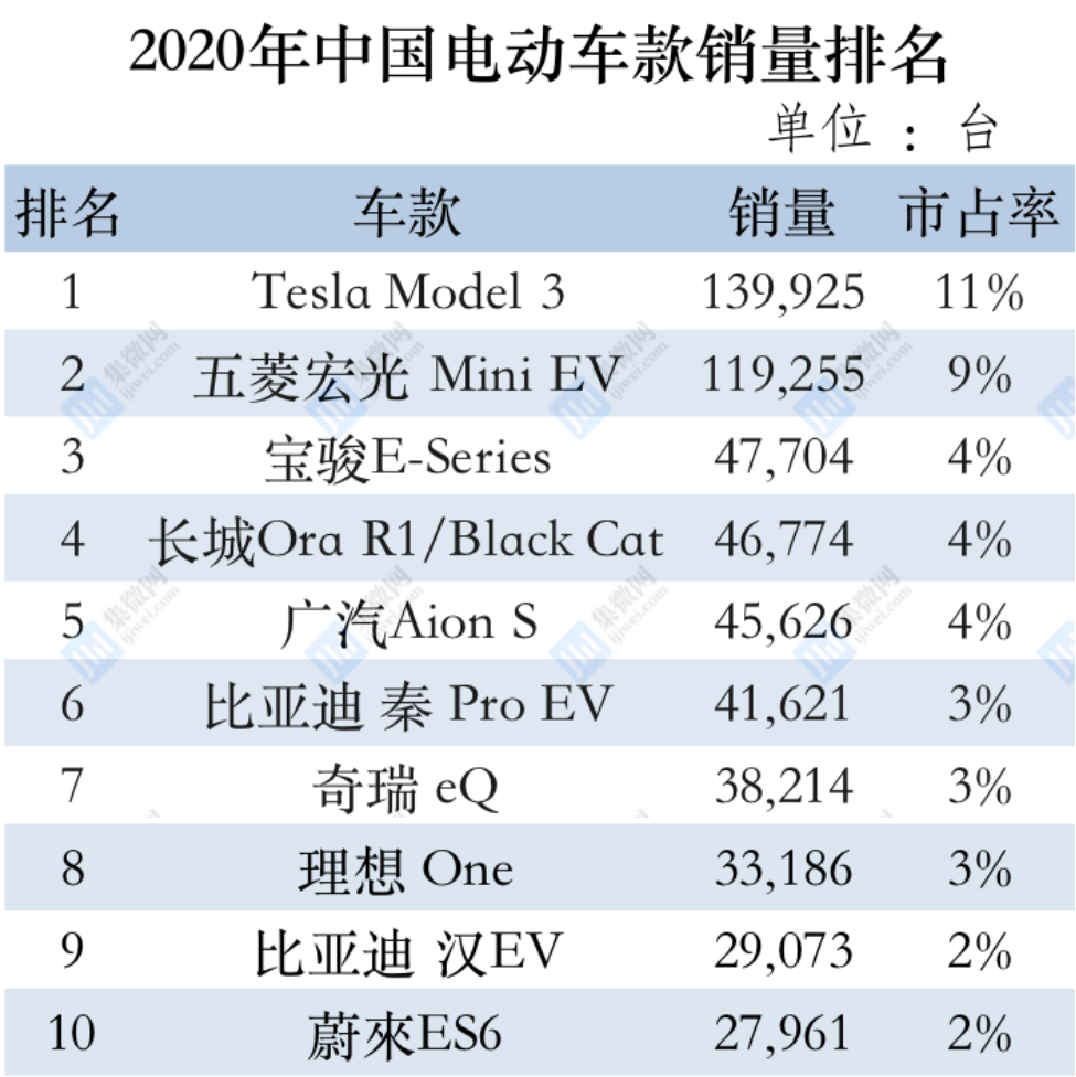 2020电动车排行图片