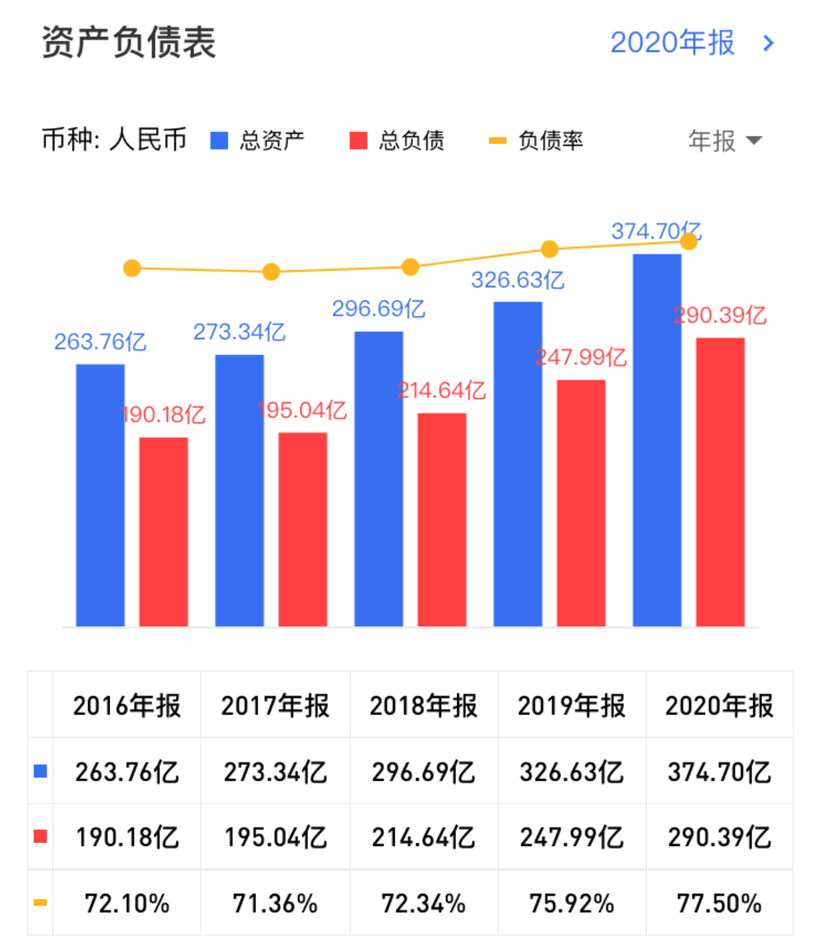 格力地产2016年-2020年资产负债情况,图源:格隆汇