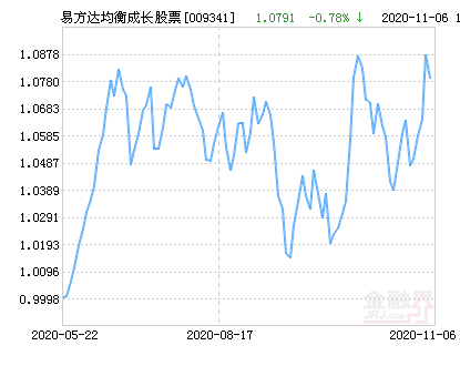 易方达均衡成长股票净值上涨1.83% 请保持关注