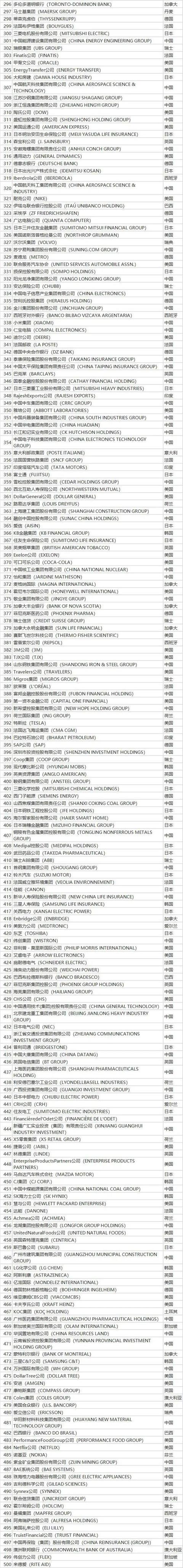 世界500强公布安徽两家省属企业入围