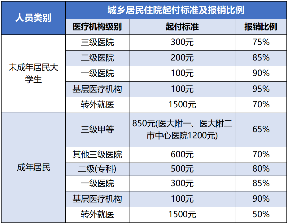 一图读懂丨大连城乡居民医保住院报销起付线及比例