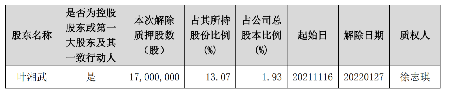 景峰医药股东叶湘武所持1.93%股份解除质押