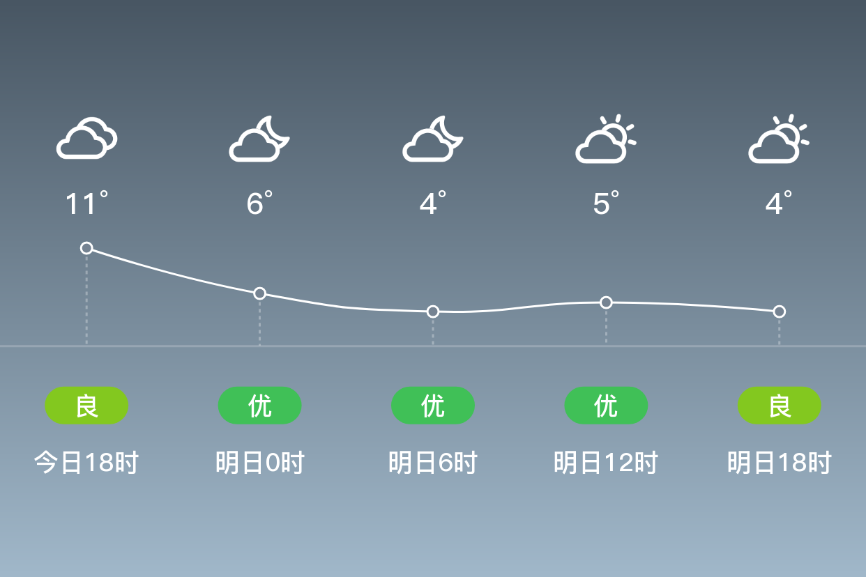 「舟山嵊泗」明日(1/15),阴,2~7℃,西北风5级,空气质量优