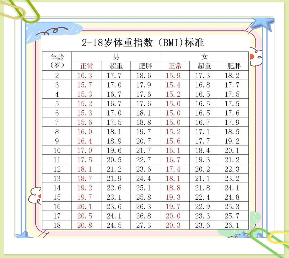 青少年儿童体重指数（BMI）参考标准，警惕孩子体重问题