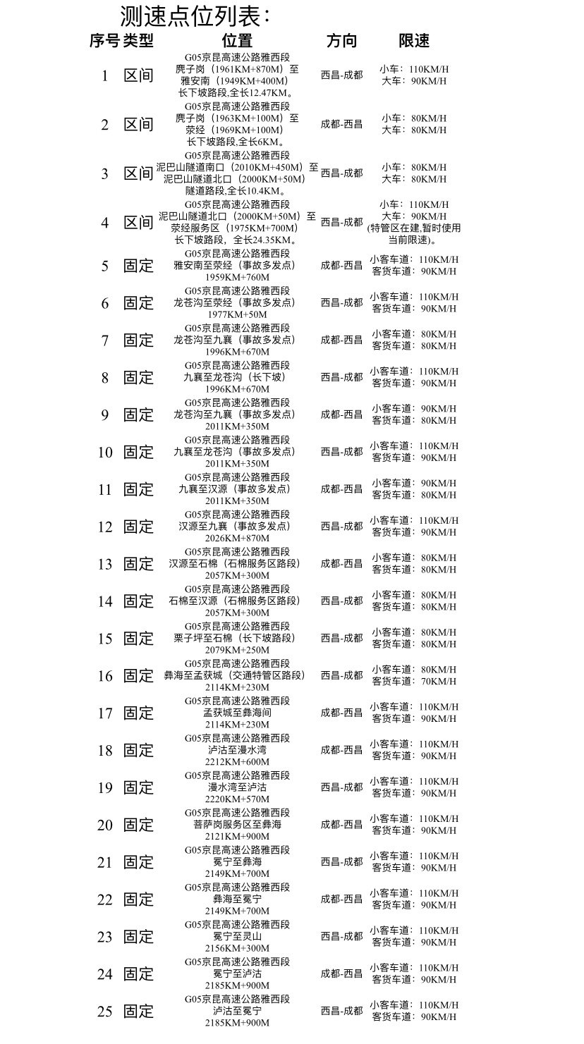 快来看看!2月3日起,雅西高速25处测速设备正式启用