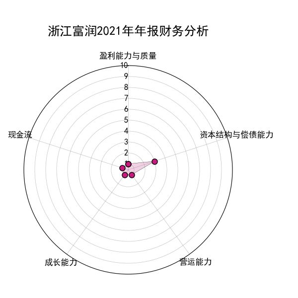 浙江富润(600070)要点解析20230413