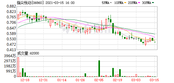 指尖悦动(06860.hk)耗资6787.62万港元收购1.41%cgii股份