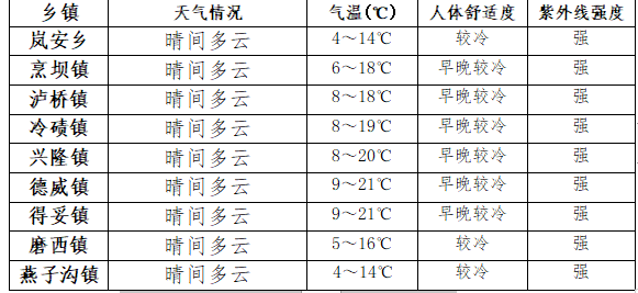 泸定72小时天气预报:11月26日——28日
