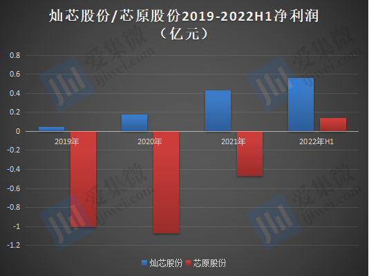 「ipo价值观」中国大陆市占率排名第二:灿芯股份ip研发实力几何?