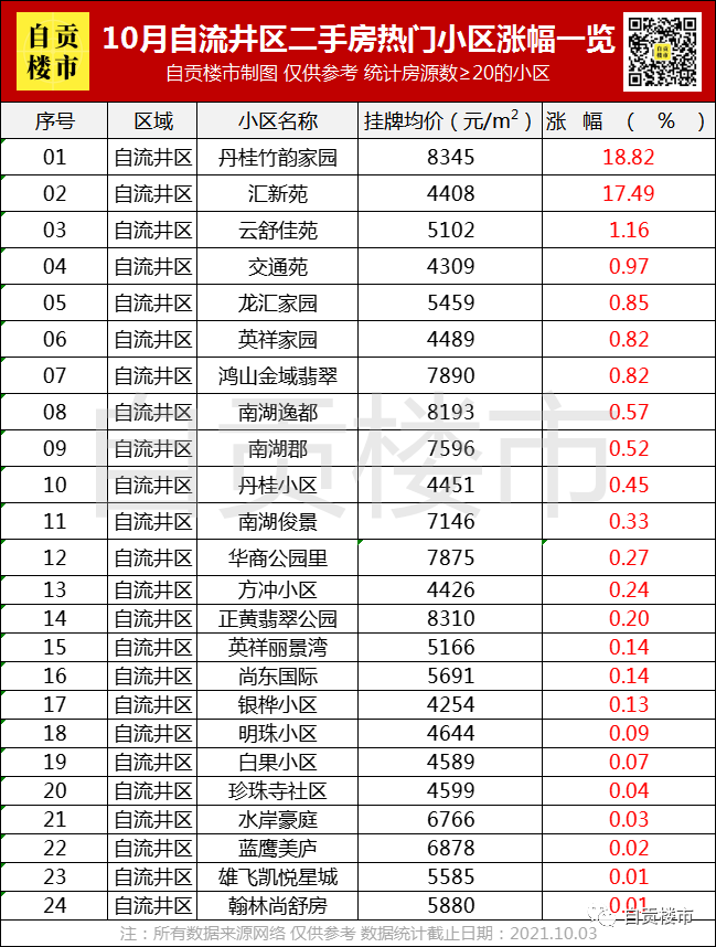 自贡十月份二手房房价新鲜出炉!最近的二手房市场