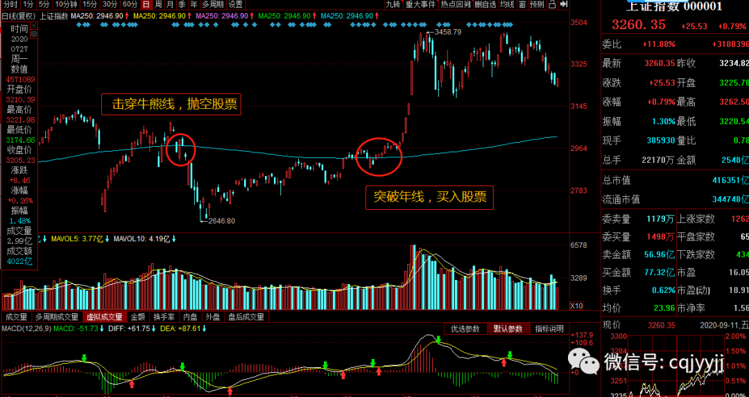 教你学炒股(7)牛熊线的实战实用技巧