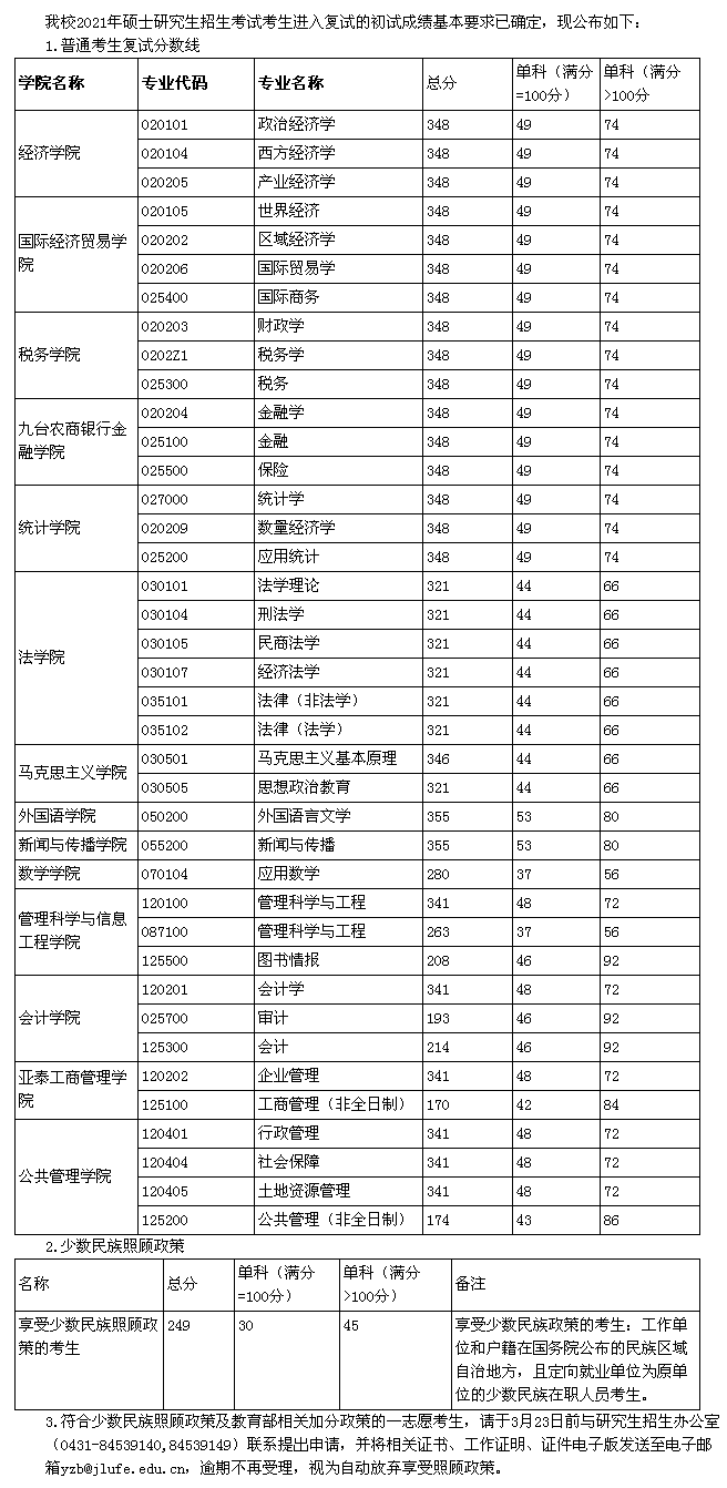 吉林财经大学有哪些专业的简单介绍