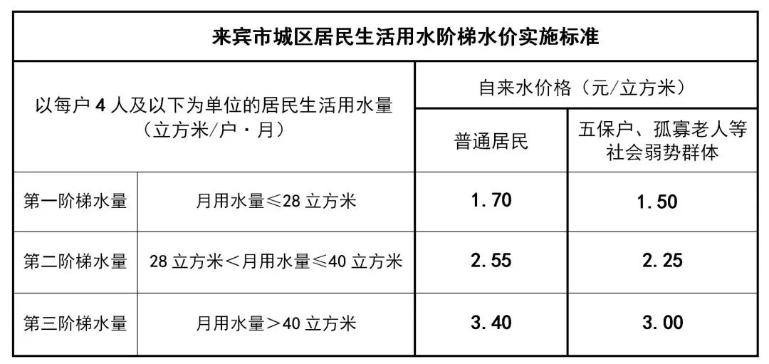 来宾居民生活用水阶梯水价有调整!都看看吧!