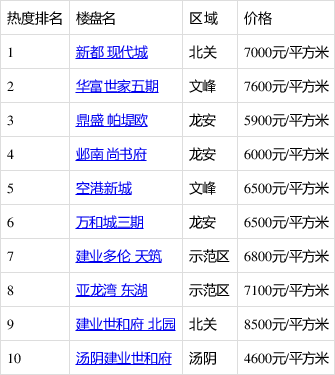 新都 现代城排7月第3周安阳热搜榜第一 你关注了吗?