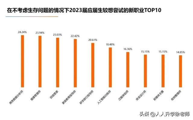 2023届高校毕业生就业大数据公布,这个赛道最抢手!