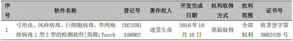 透景生命(300642.sz):取得3项专利证书和6项计算机软件著作权登记证书