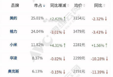 小米空调已站稳中国线上市场第三 紧追格力！董明珠曾高调喊话不买我们是傻