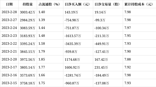 滬深股通|盤江股份2月28日獲外資買入19.14萬股