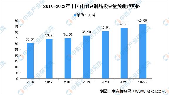 2022年中国豆制品市场数据及细分市场预测分析
