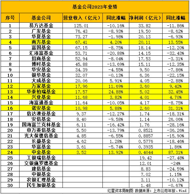 基金公司2023业绩:近半数净利下滑超10%,易方达营收125亿排第一