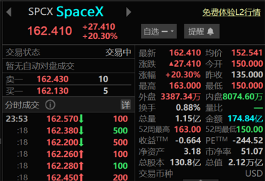 数千员工一夜变身富豪！SpaceX直言员工不会集体离职