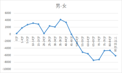 锦州:人口分年龄段呈现金字塔状 54-59岁人口最多