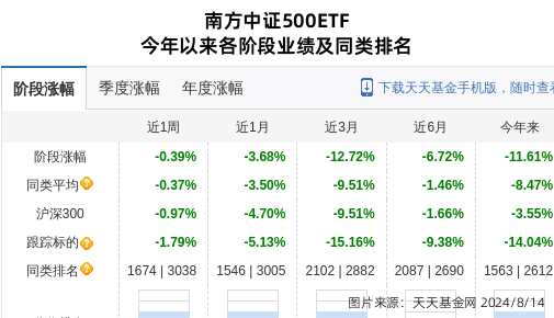 华峰化学大跌3.14!南方基金旗下1只基金持有