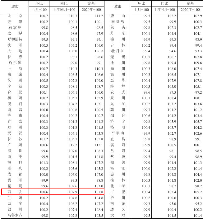 2021年7月70個大中城市二手住宅銷售價格指數