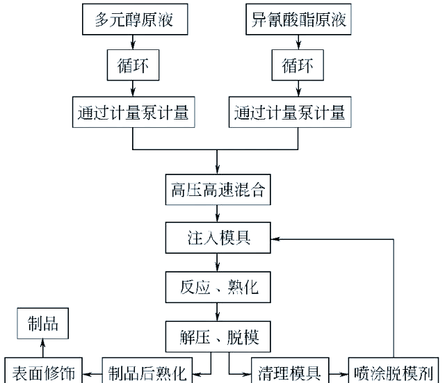 聚氨酯发泡反应的多种工艺方法