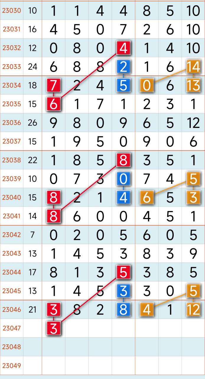 4月28日第23047期 七星彩走势图精美靓规,简单易懂的图规律.