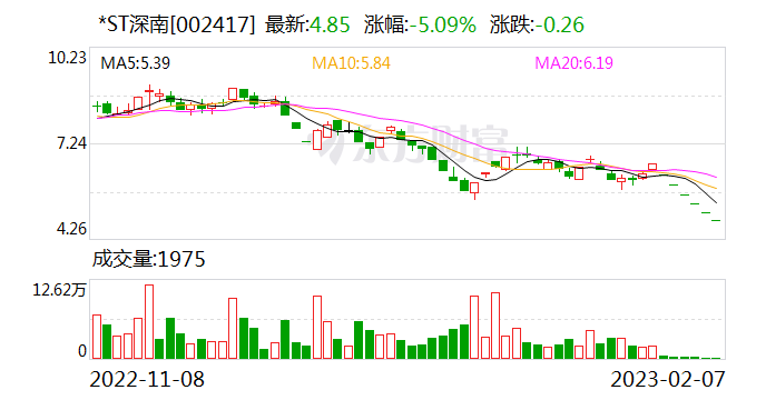 *st深南(002417)龙虎榜数据(02-07)