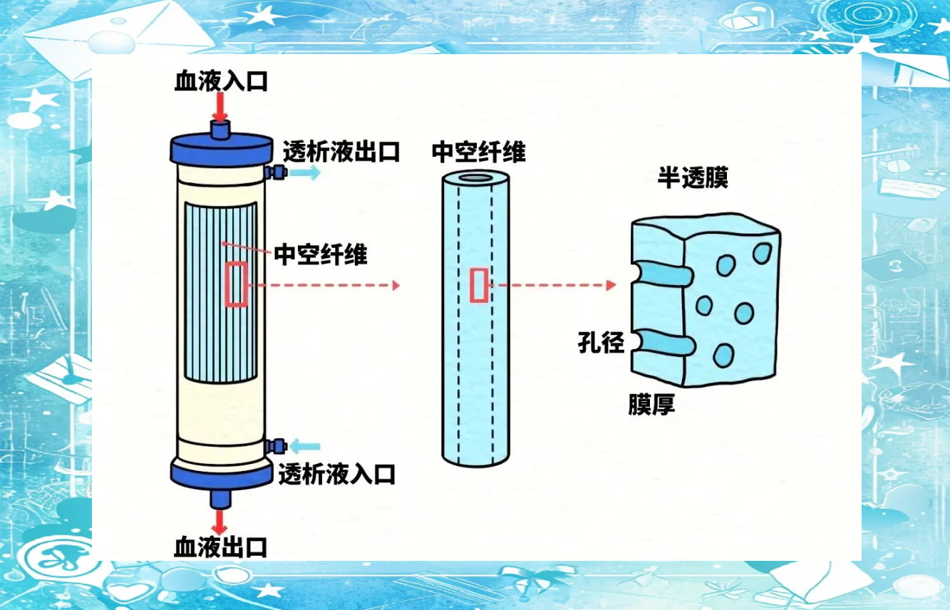 血液透析的原理在于其核心部件