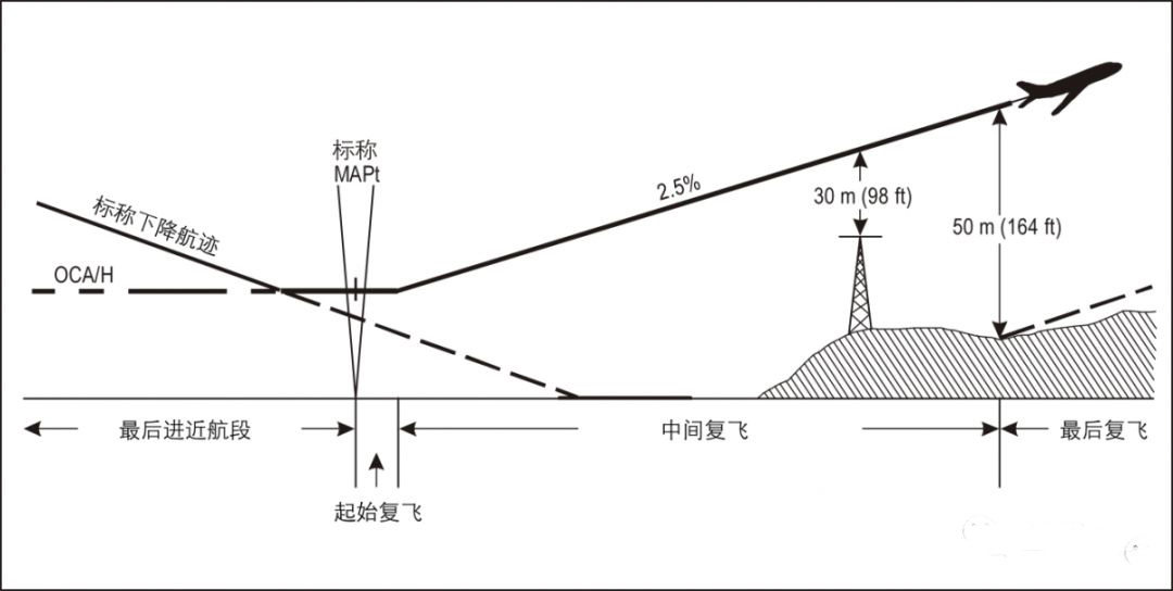 进近航图解析图片