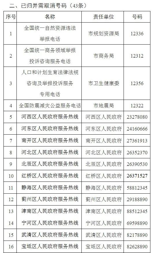 天津这些热线将取消号码!并入12345热线!