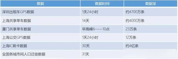 互联网出租车数据库