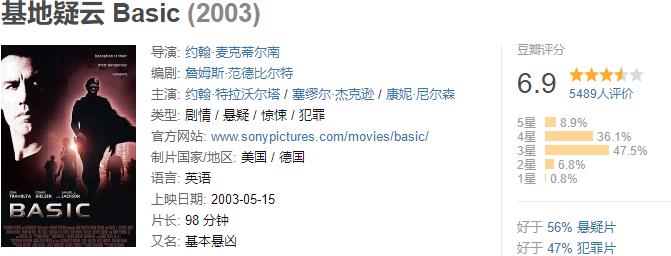 2003年北美票房排行榜top100-86(2300萬美元-3300萬美元)