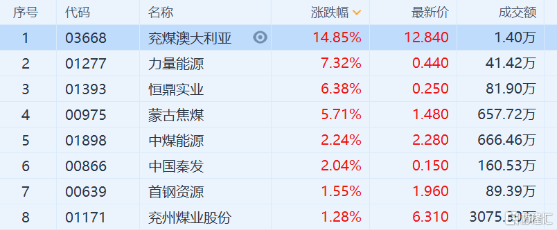 港股异动丨煤炭股全线上扬 煤炭类期货今日走强