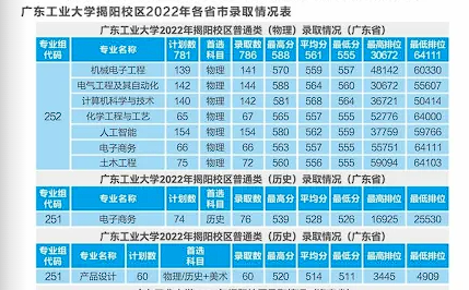 全省排名多少可以上广工?内附揭阳校区报考指南!