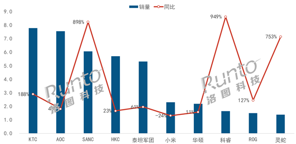 《黑神话:悟空》带火PC硬件!中国电竞显示器8月销量飙升56.7%
