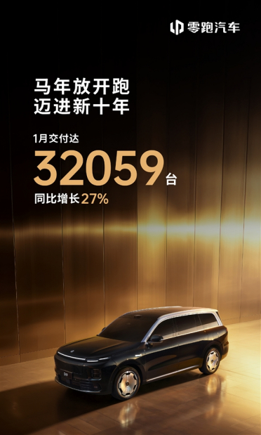 年度销量目标100万台！零跑1月交付32059台 同比增长27%